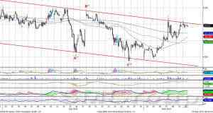 Теханализ: Индекс ММВБ приблизился к отметке 1400 пунктов