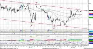 Индекс ММВБ движется вверх с широкой амплитудой