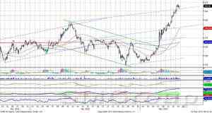 Индекс ММВБ движется вверх с широкой амплитудой