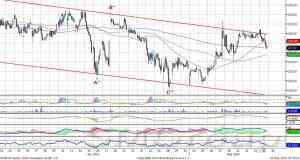 Индекс ММВБ – движется вверх с  широкой амплитудой