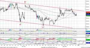 Индекс ММВБ: поддержка в диапазоне 1365-1370 пунктов