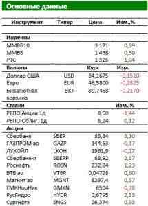 Утренний обзор Российского рынка: Рынок растет, несмотря на отток