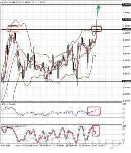 Технический обзор валютной пары EUR/USD от 06.05.14    