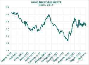 Темпы сбора урожая тростника в Бразилии опережают прошлогодние
