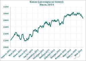 Рынок какао: Эль-Ниньо не угрожает урожаю какао