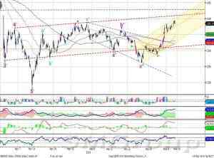 Теханализ: Индекс ММВБ приблизился к отметке 1400 пунктов