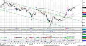 Теханализ: Индекс ММВБ приблизился к отметке 1400 пунктов