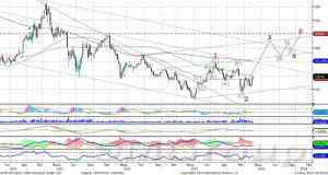 Технический анализ Газпром: китайский фактор 