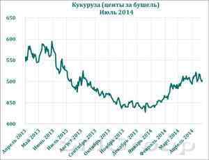 Товарные рынки: Кукурузы будет еще больше
