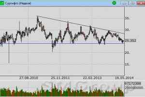 Роснефть: Цены отбиваются от линии спроса практически трехлетнего восходящего тренда