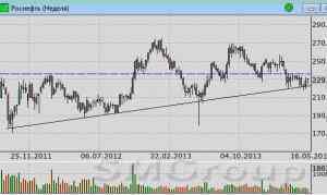 Роснефть: Цены отбиваются от линии спроса практически трехлетнего восходящего тренда