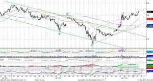 Индекс ММВБ движется вверх с широкой амплитудой