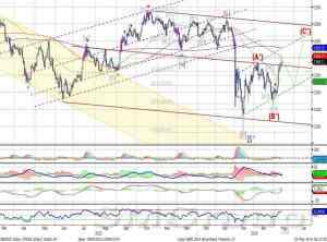 Индекс ММВБ движется вверх с широкой амплитудой