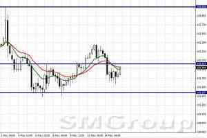 Форекс аналитика: Присматриваемся к USD/JPY