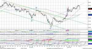 Индекс ММВБ – движется вверх с  широкой амплитудой