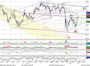 Индекс ММВБ – движется вверх с  широкой амплитудой