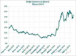 Потери урожая в Бразилии приведут к мировому дефициту кофе 