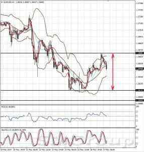 Теханализ EURUSD: Пара получила вчера небольшую поддержку Теханализ EURUSD: Пара получила вчера небольшую поддержку