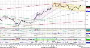 Акции Газпрома - волатильность на рынке сохранится