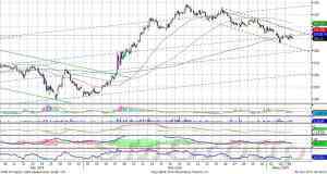 Индекс ММВБ остается в пределах восходящего локального тренда