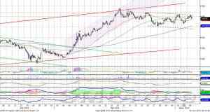Индекс ММВБ остается в пределах восходящего локального тренда