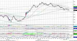 Теханализ: Индекс ММВБ обновил максимумы и двинулся вниз