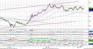 Теханализ: Индекс ММВБ обновил максимумы и двинулся вниз