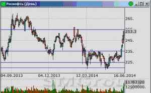Сбербанк: Пробой отметки 84 создаст условия для снижения