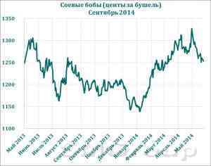 Рынок соевых бобов: Китай отменил импорт DDGS из США