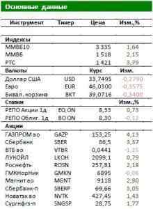 Утренний обзор Российского рынка: Рост ВВП превысит прогнозы 