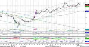 Акции Газпрома - волатильность на рынке сохранится