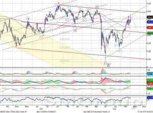 Акции Газпрома - волатильность на рынке сохранится