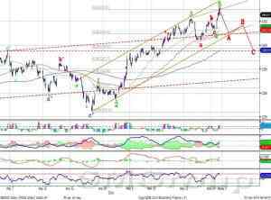 Акции Газпрома - волатильность на рынке сохранится