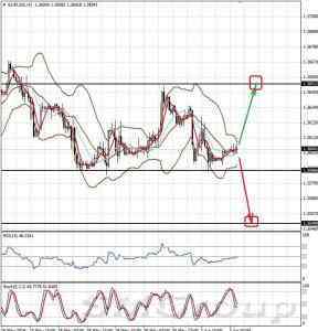 Теханализ EURUSD от 03.06.14