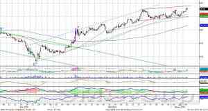 Индекс ММВБ остается в пределах восходящего локального тренда