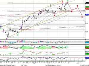 Индекс ММВБ остается в пределах восходящего локального тренда