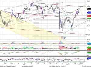 Теханализ: Индекс ММВБ обновил максимумы и двинулся вниз