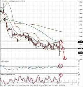 Теханализ EUR/USD от 06.06.14 