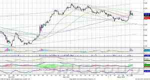 Теханализ: Для продолжения роста необходима коррекция
