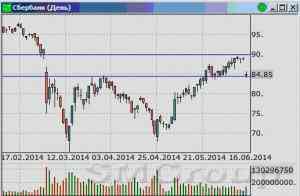 Сбербанк: Пробой отметки 84 создаст условия для снижения