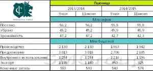 Рынок пшеницы: Цены продолжают снижение на ослаблении спроса