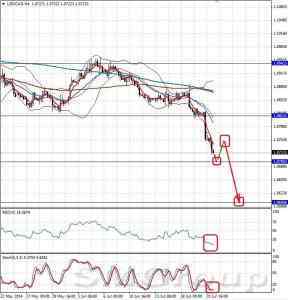 Теханализ USDCAD от 23.06.14 