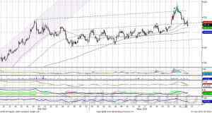 Индекс ММВБ: формируется коррекция