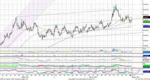 Теханализ: Индекс ММВБ в июне вырос на 3,10%