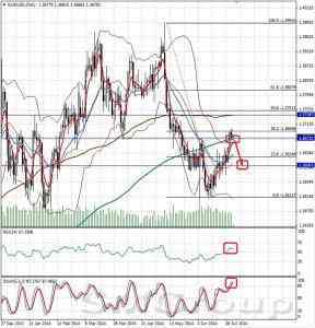 Теханализ: EURUSD от 02.07.14 Теханализ: EURUSD от 02.07.14