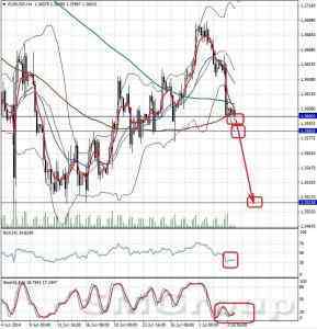 Технический обзор пары EURUSD от 04.07.14 Технический обзор пары EURUSD от 04.07.14