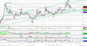 USD/RUB: прогноз подверждается USD/RUB: прогноз подверждается