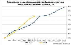 Инфляция начала снижение, но до целевого уровня пока далеко