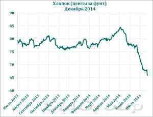 Цены на хлопок восстанавливают интерес к этому товару