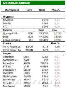 Утренний обзор Российского рынка: Внутренние драйверы роста отсутствуют